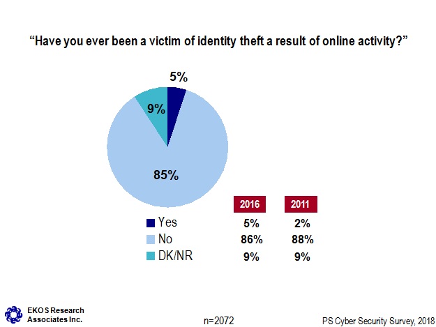 Have you ever been a victim of identity theft as a result of online activity?