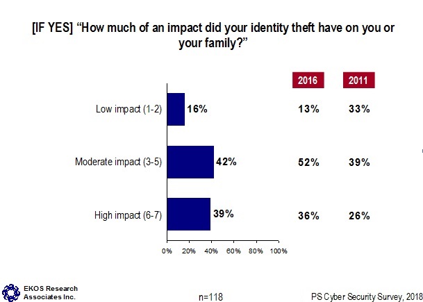 If Yes: How much of an impact did your identity theft have on you or your family?