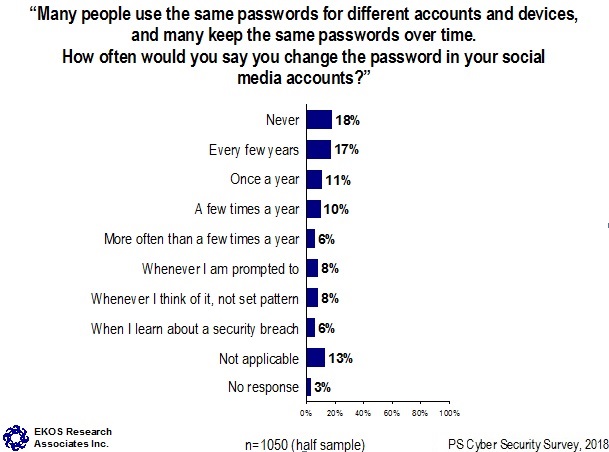 Many people use the same passwords for different accounts and devices, and many keep the same passwords over time. How often would you say you change the password in your social media accounts?