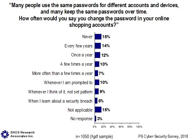 Many people use the same passwords for different accounts and devices, and many keep the same passwords over time. How often would you say you change the password in your online shopping accounts?