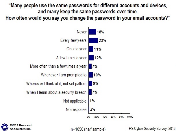 Many people use the same passwords for different accounts and devices, and many keep the same passwords over time. How often would you say you change the password in your email accounts?