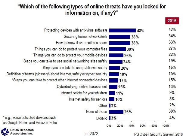 Which of the following types of online threats have you looked for information on, if any?