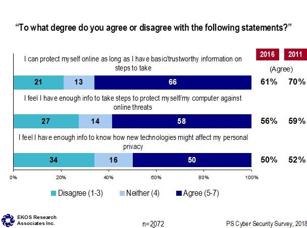 To what degree do you agree or disagree with the following statements?