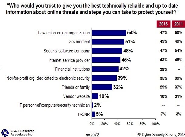 Who would you trust to give you the best technically reliable and up-to-date information about online threats and steps you can take to protect yourself?