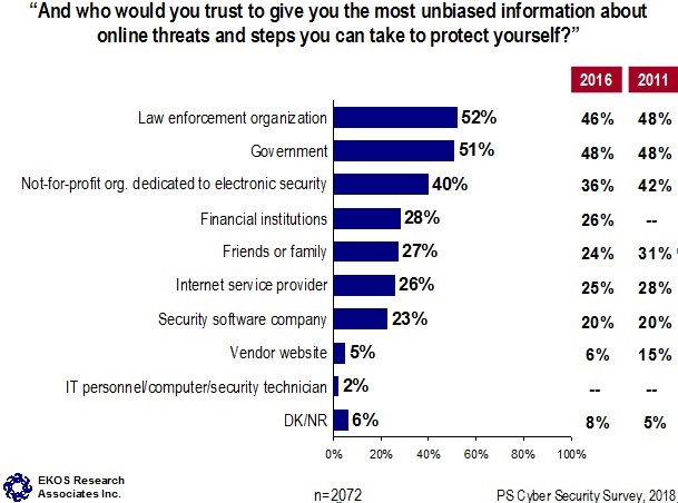 And who would you trust to give you the most unbiased information about online threats and steps you can take to protect yourself?