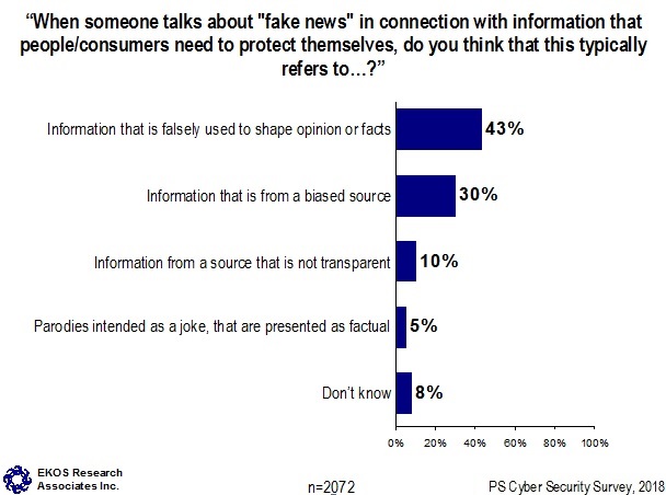When someone talks about 'fake news' in connection with information that people/consumers need to protect themselves, do you think that this typically refers to...?