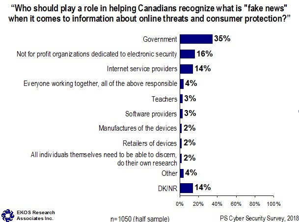 Who should play a role in helping Canadians recognize what is 'fake news' when it comes to information about online threats and consumer protection?