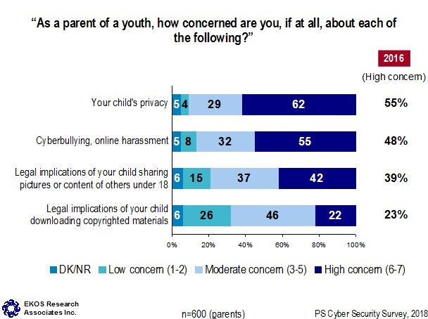 As a Parent of a youth, how concerned are you, if at all, about each of the following?