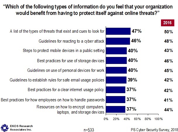 Which of the following types of information do you feel that your organization would benefit from having to protect itself against online threats?