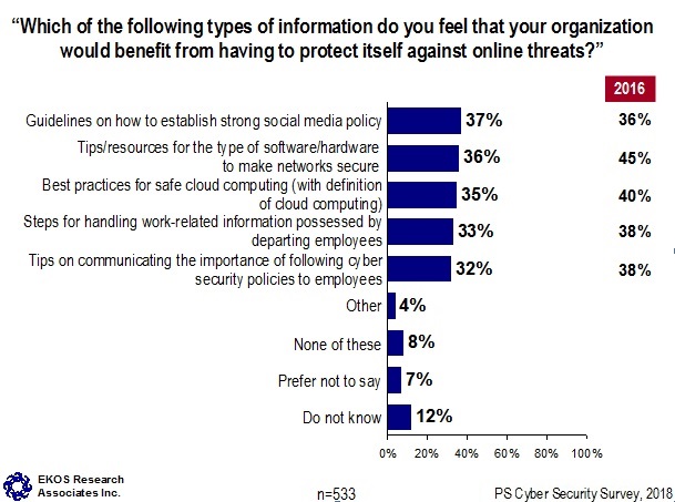 Which of the following types of information do you feel that your organization would benefit from having to protect itself against online threats?