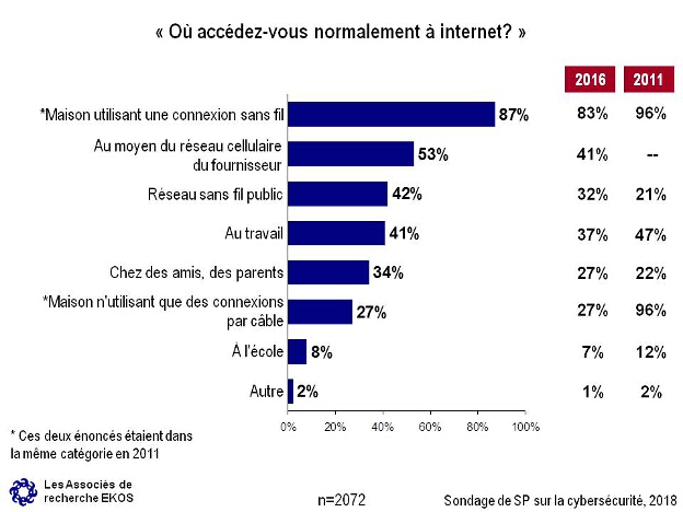 O accdez-vous normalement  internet?