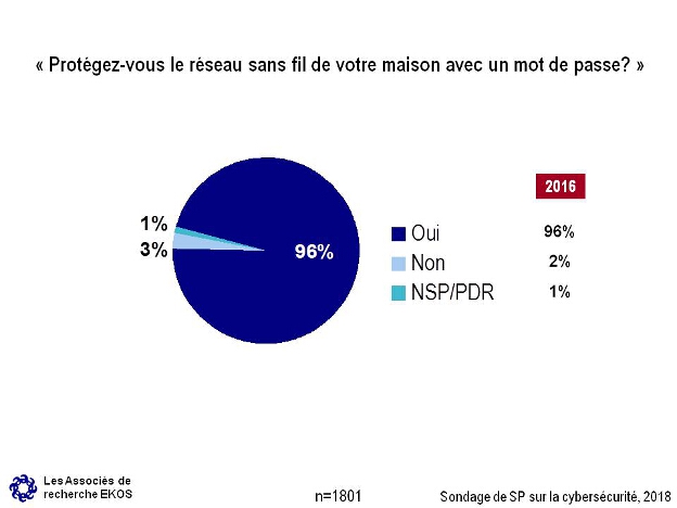 Protgez-vous le rseau sans fil de votre maison avec un mot de passe?