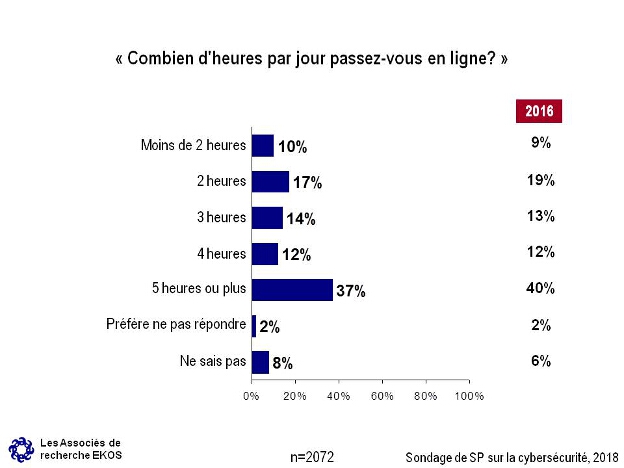 Combien d'heures par jour passez-vous en ligne?