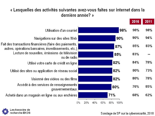 Lesquelles des activits suivantes avez-vous faites sur internet dans la dernire anne?