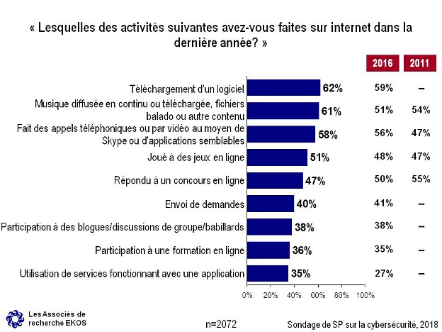 Lesquelles des activits suivantes avez-vous faites sur internet dans la dernire anne?