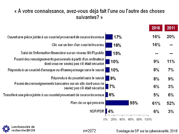  votre connaissance, avez-vous dj fait l'une ou l'autre des choses suivantes?