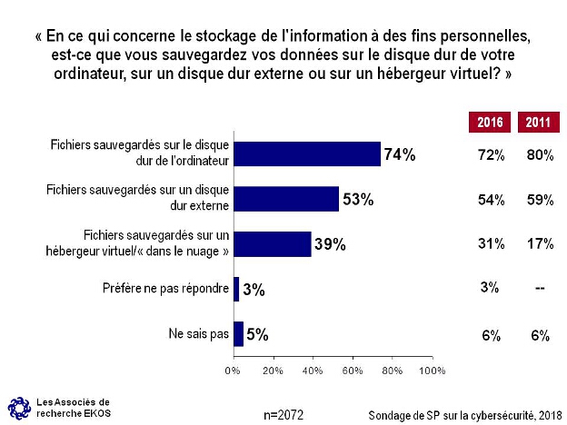 En ce qui concerne le stockage de l'information  des fins personnelles, est-ce que vous sauvegardez vos donnes sur le disque dur de votre ordinateur, sur un disque dur externe
ou sur un hbergeur virtuel?