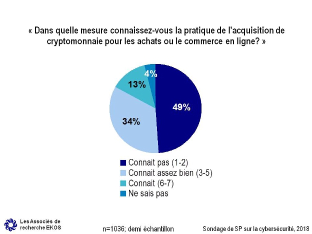 Dans quelle mesure connaissez-vous la pratique de l'acquisition de cryptomonnaie pour les achats ou le commerce en ligne?