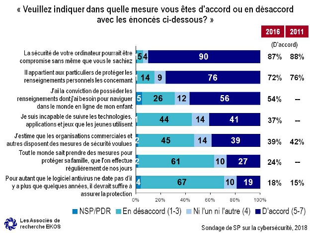 Veuillez indiquer dans quelle mesure vous tes d'accord ou en dsaccord avec les noncs ci-dessous?