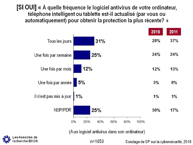 [Si oui]  quelle frquence le logiciel antivirus de votre ordinateur, tlphone intelligent ou tablette est-il actualis (par vous ou automatiquement) pour obtenir la protection la
plus rcente?