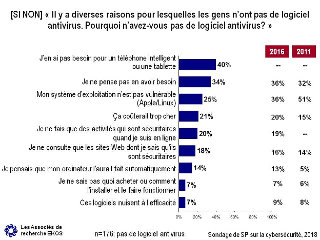 [Si non] Il y a diverses raisons pour lesquelles les gens n'ont pas de logiciel antivirus. Pourquoi n'avez-vous pas de logiciel antivirus?