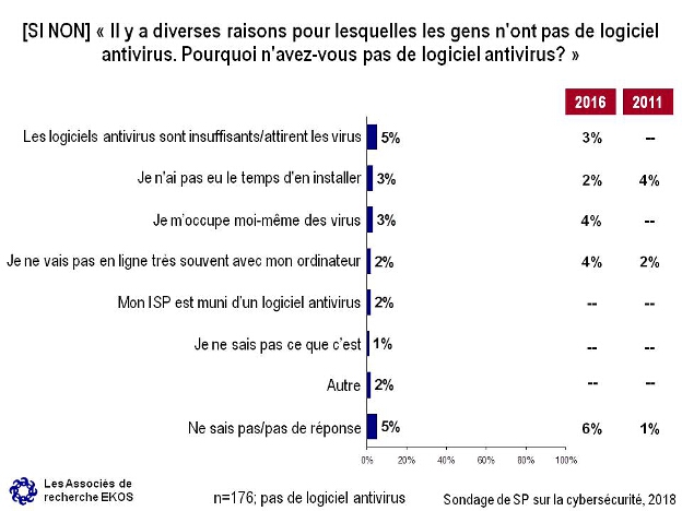 [Si non] Il y a diverses raisons pour lesquelles les gens n'ont pas de logiciel antivirus. Pourquoi n'avez-vous pas de logiciel antivirus?