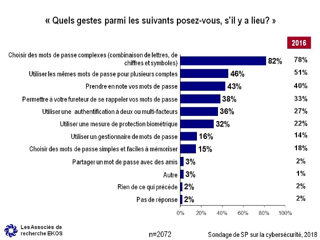 Quels gestes parmi les suivants posez-vous, s'il y a lieu?