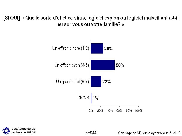 [Si oui] Quelle sorte d'effet ce virus, logiciel espion ou logiciel malveillant a-t-il eu sur vous ou votre famille?