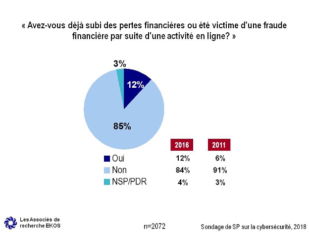 Avez-vous dj subi des pertes financires ou t victime d'une fraude financire par suite d'une activit en ligne?