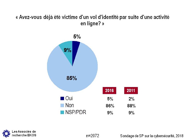 Avez-vous dj t victime d'un vol d'identit par suite d'une activit en ligne?