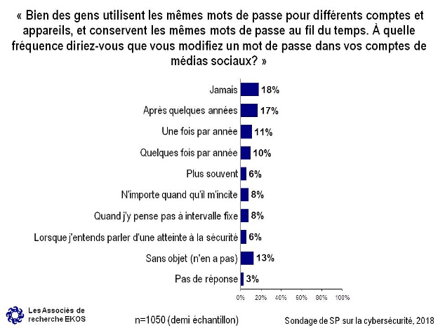 Bien des gens utilisent les mmes mots de passe pour diffrents comptes et appareils, et conservent les mmes mots de passe au fil du temps.  quelle frquence diriez-vous que vous modifiez un mot de passe dans vos comptes de mdias sociaux?