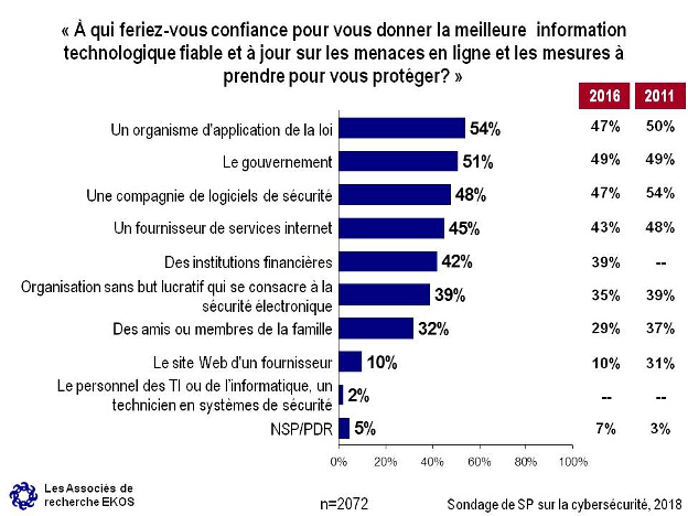  qui feriez-vous confiance pour vous donner la meilleure  information technologique fiable et  jour sur les menaces en ligne et les mesures  prendre pour vous protger?