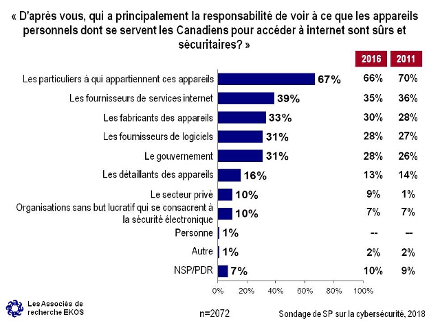 D'aprs vous, qui a principalement la responsabilit de voir  ce que les appareils personnels dont se servent les Canadiens pour accder  internet sont srs et scuritaires?