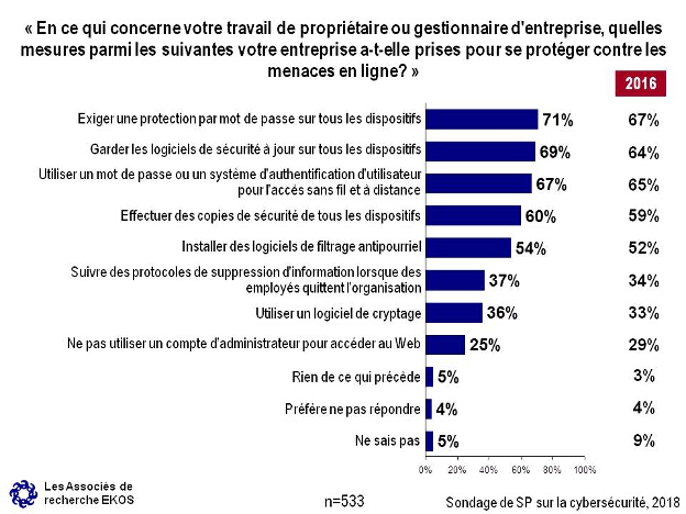 En ce qui concerne votre travail de propritaire ou gestionnaire d'entreprise, quelles mesures parmi les suivantes votre entreprise a-t-elle prises pour se protger contre les menaces en ligne?