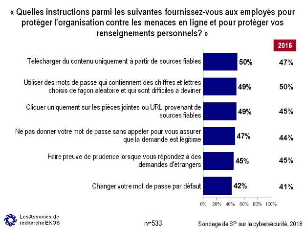 Quelles instructions parmi les suivantes fournissez-vous aux employs pour protger l'organisation contre les menaces en ligne et pour protger vos renseignements personnels?