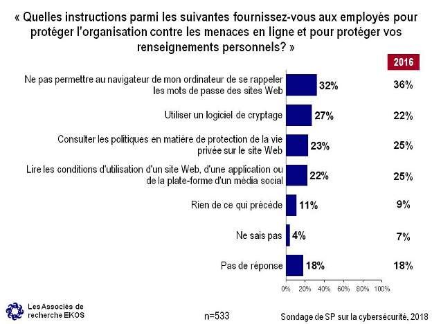 Quelles instructions parmi les suivantes fournissez-vous aux employs pour protger l'organisation contre les menaces en ligne et pour protger vos renseignements personnels?