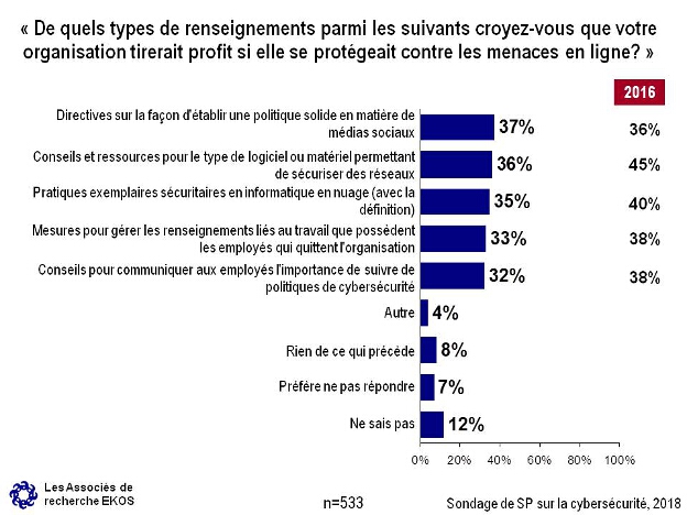 De quels types de renseignements parmi les suivants croyez-vous que votre organisation tirerait profit si elle se protgeait contre les menaces en ligne?