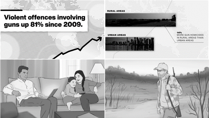 An animatic for Ad Concept D: Just the Facts that is split into four quadrants. The top left quadrant depicts a map of Canada with a graph arrow in the foreground going up. Text reads Violent offences involving guns up 81% since 2009. The top right quadrant depicts a picture of an empty field with the caption rural areas, and a picture of a city skyline with the caption urban areas. Text reads, 14% more gun homicides in rural areas than urban areas. The bottom-left quadrant depicts a man using a laptop, and a woman and child using a phone while seated on a couch. The bottom right quadrant depicts a hunter with a firearm on his back walking through an empty field.