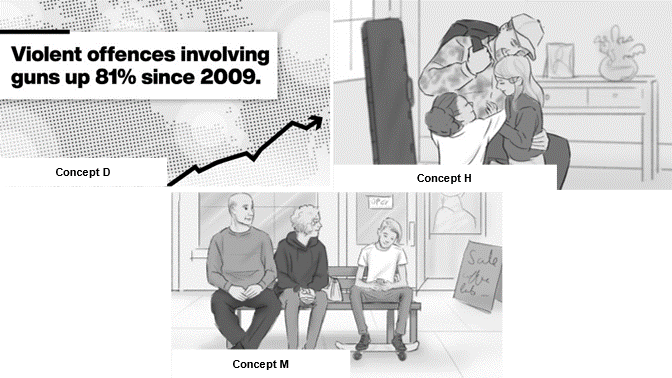 Three stills from each ad concept. The first still from Concept D depicts a map of Canada with a graph arrow in the foreground going up. Text reads Violent offences involving guns up 81% since 2009. The second still from Concept H depicts a man hugging two children with a firearms case in the background. The third still from Concept M depicts a man, woman, and teen sitting on a city bench.