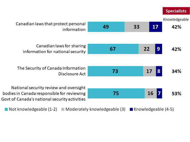  Chart 1: Self-Rated Knowledge of Canadian Laws on Information Sharing