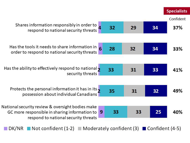 Chart 2: Confidence in Information Sharing for National Security