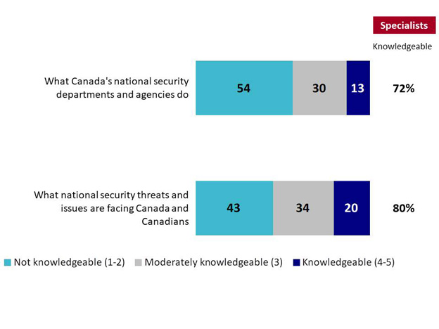 Chart 5: Self-Rated Knowledge Regarding National Security