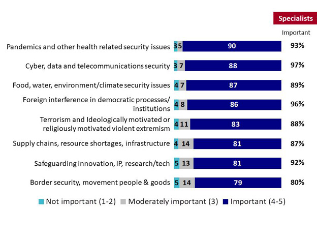 Chart 7: Importance of Information on Various Threats