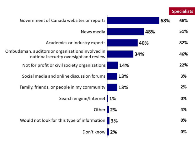 Chart 8: Preferred Sources of Information