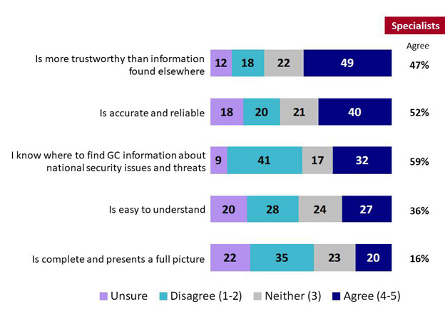 Chart 9: Perceptions Regarding National Security Information