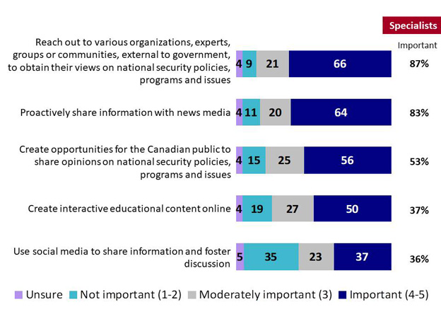 Chart 10: Importance of Methods of Public Engagement