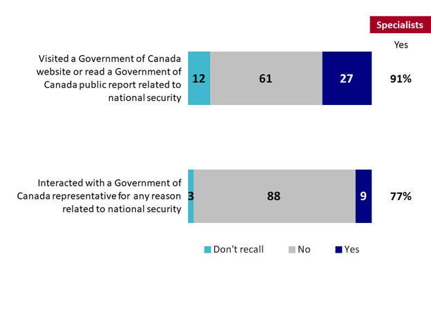 Chart 11: Canadians' Involvement with Information on National Security