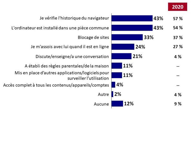 Graphique 6. La version textuelle suit.