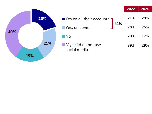 Chart 7: Follow Child's Social Media. Text version below.