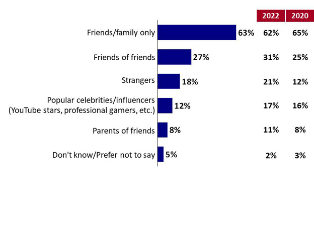Chart 9: Who Child Interacts with Online. Text version below.